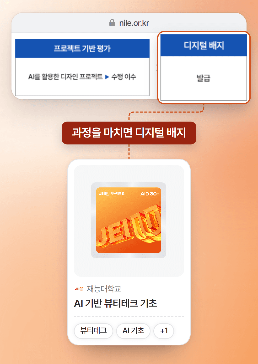 국가평생교육진흥원 AID 30+ 집중캠프 교육과정 흐름: 직무스킬 도출, 교육과정 운영, 프로젝트 기반 평가, 디지털 배지 발급