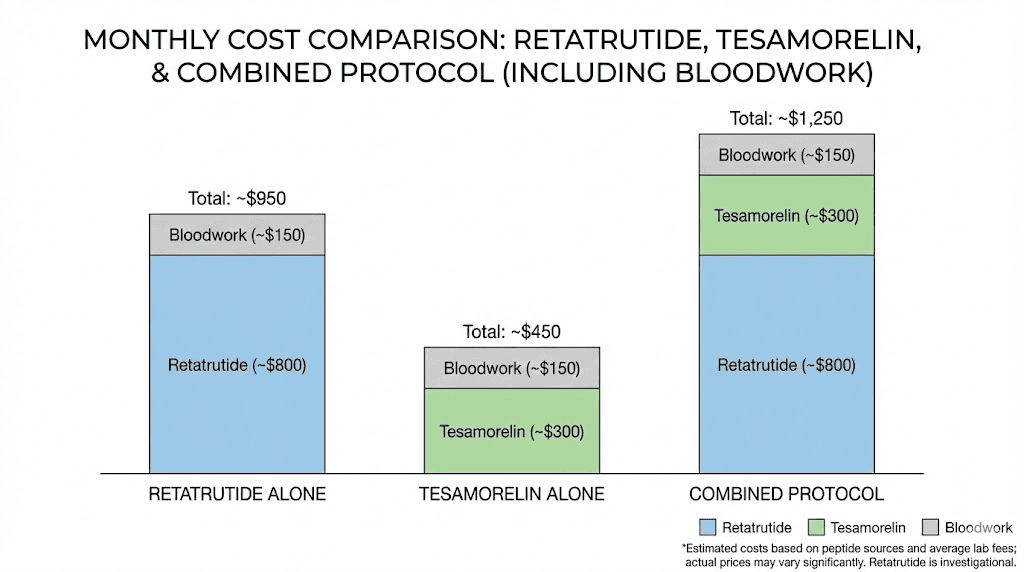 Monthly cost comparison of tesamorelin retatrutide alone versus combined protocol