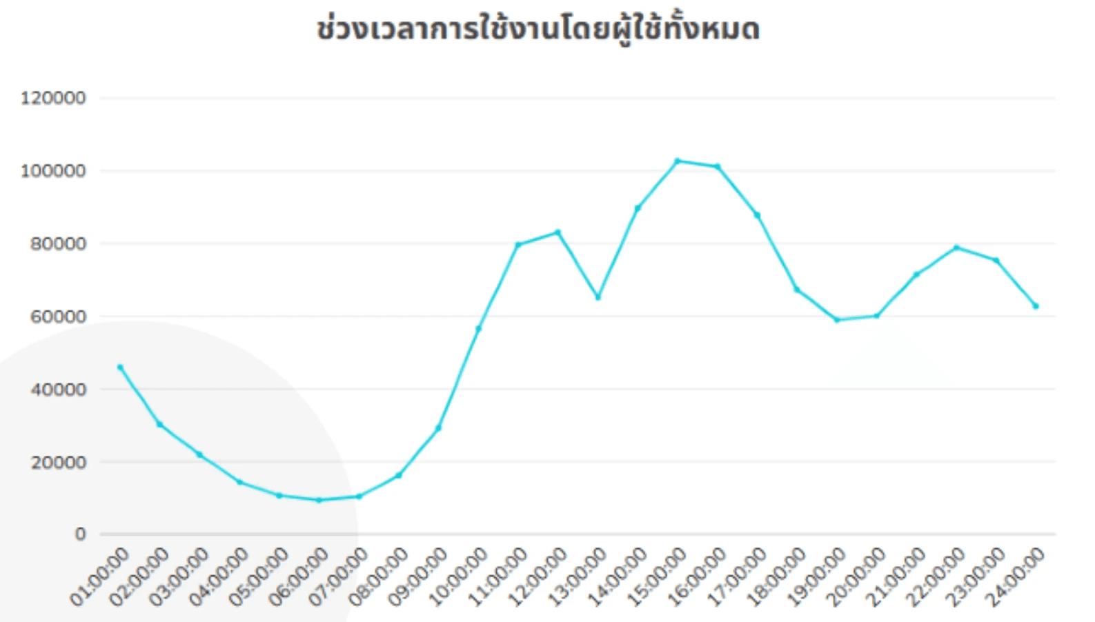 Graph-illustrating-the-usage-proportions-at-different-times-of-day