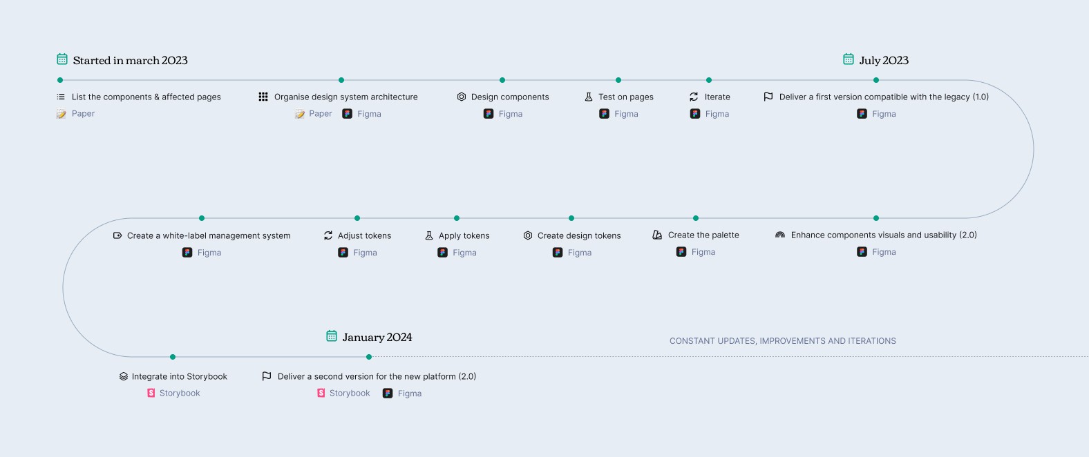 Project process