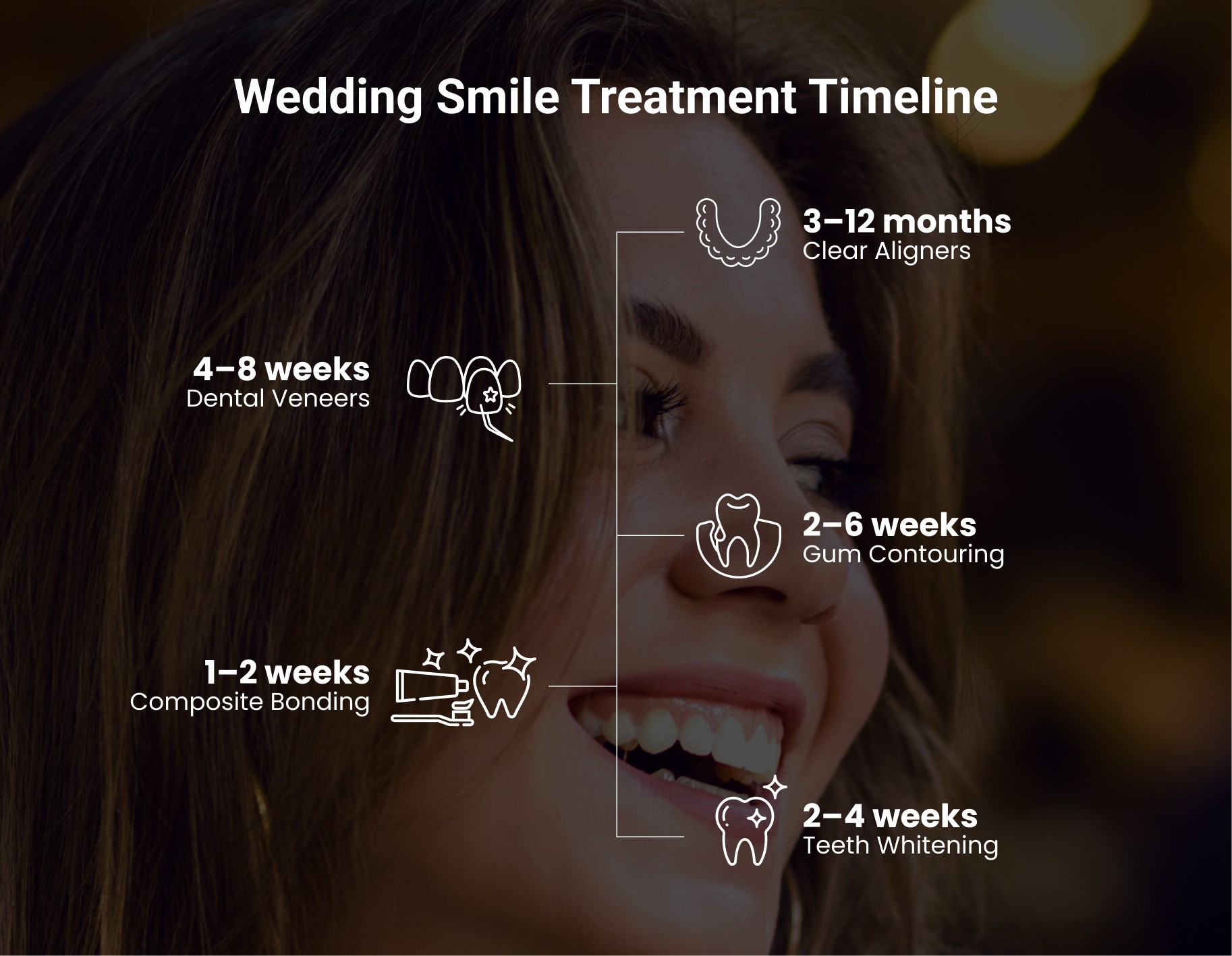 Wedding smile timeline showing dental treatments like clear aligners, veneers, gum contouring, composite bonding, and teeth whitening