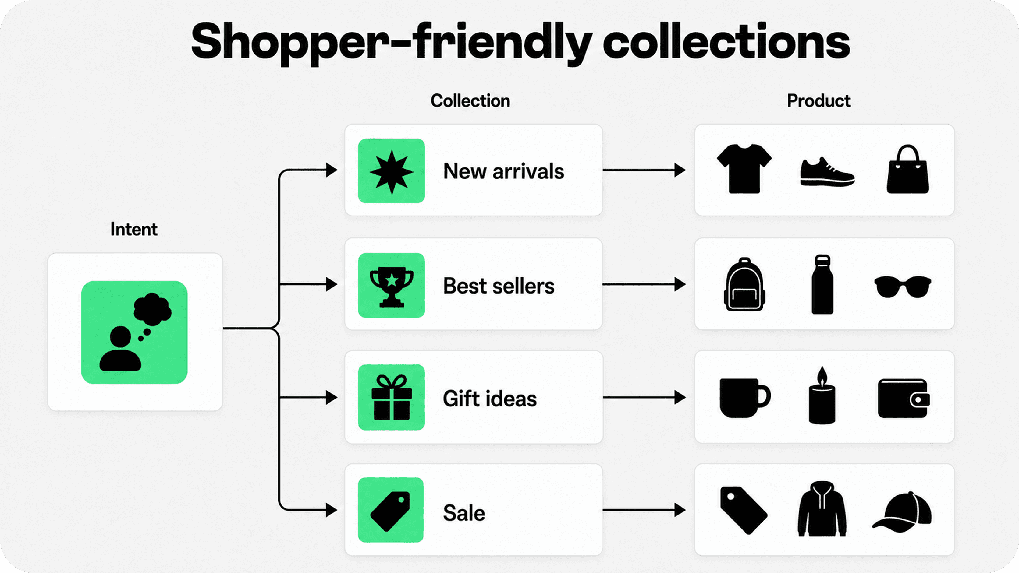 Shopper-friendly Shopify collections diagram showing how shopper intent connects to collections and products