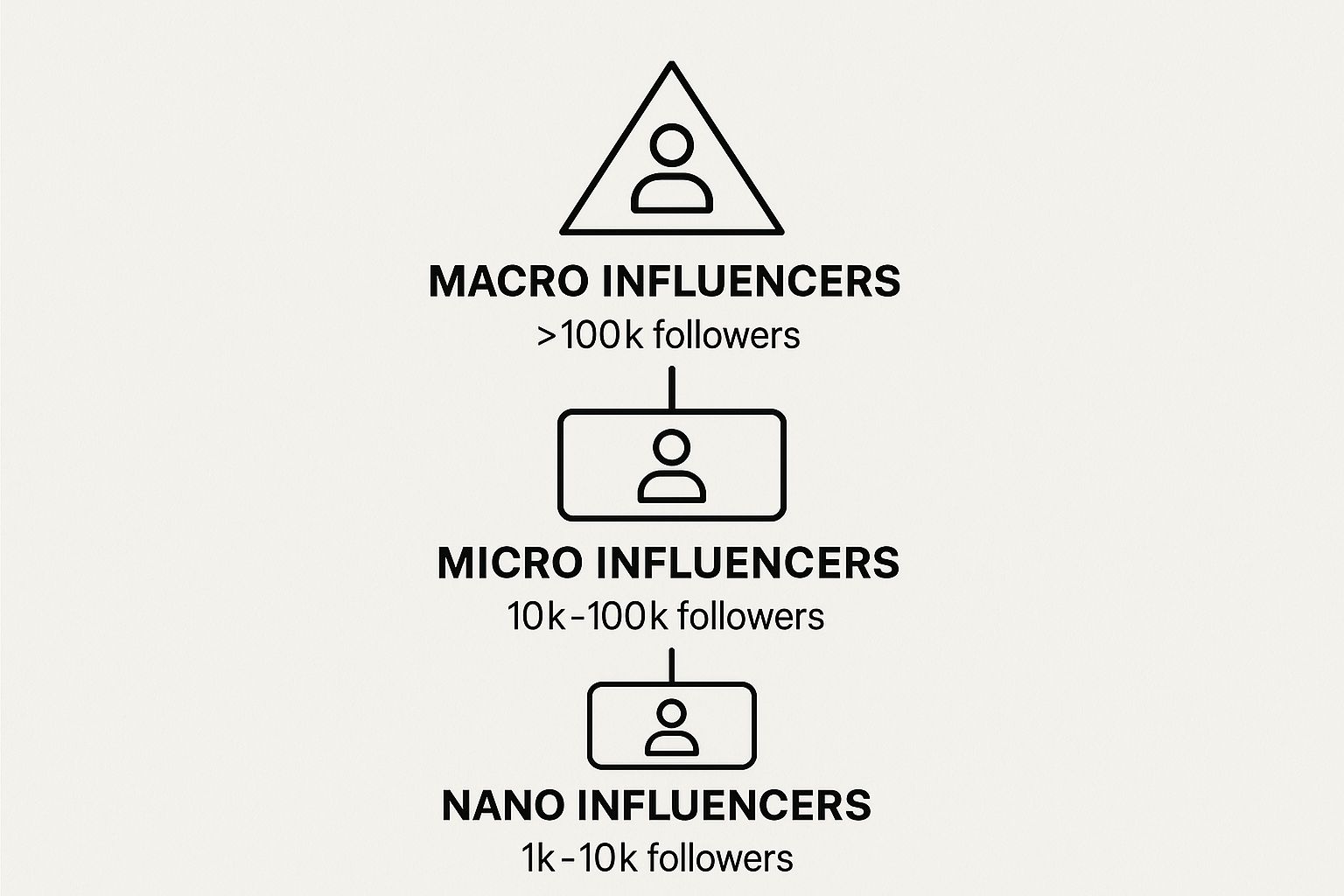 Infographic about what is a nano influencer