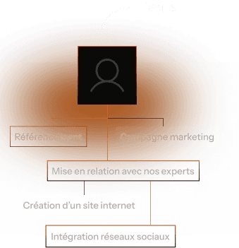 Acquisition et visibilité