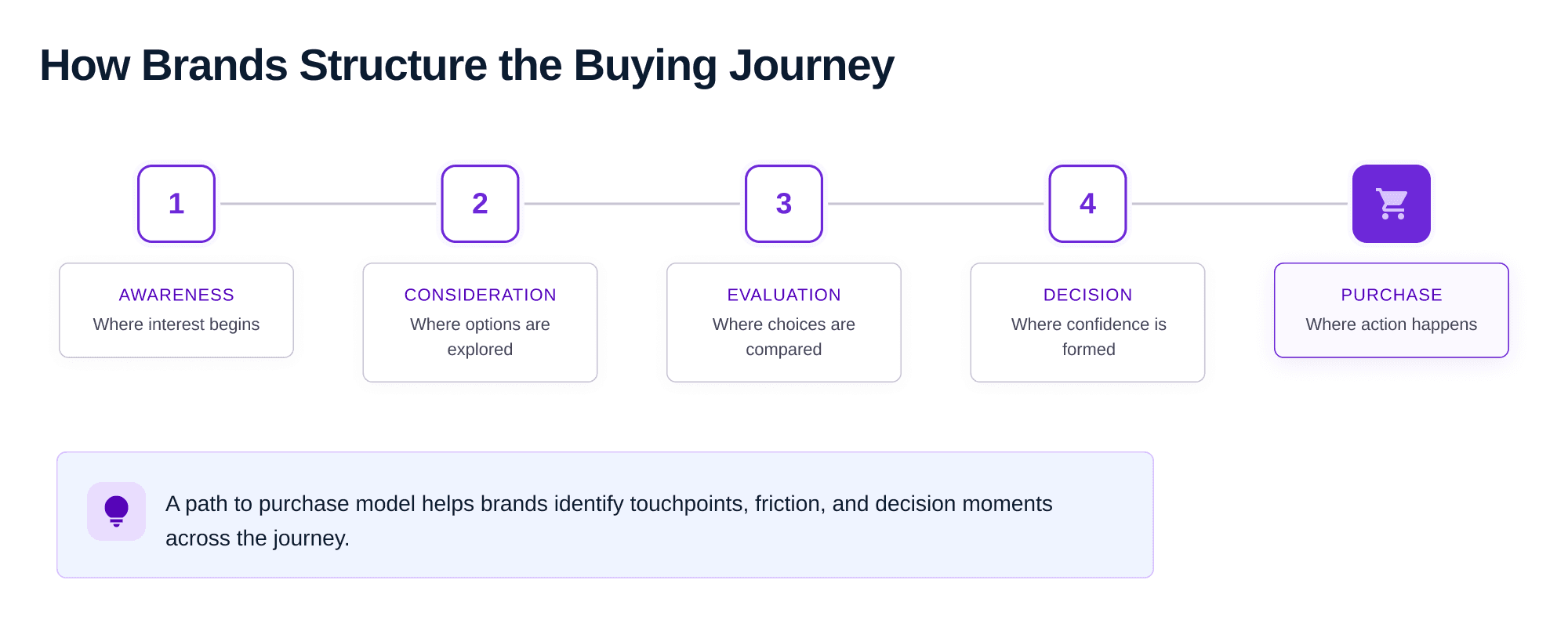 Five-stage path to purchase diagram showing awareness, consideration, evaluation, decision, and purchase as key stages in the buying journey.