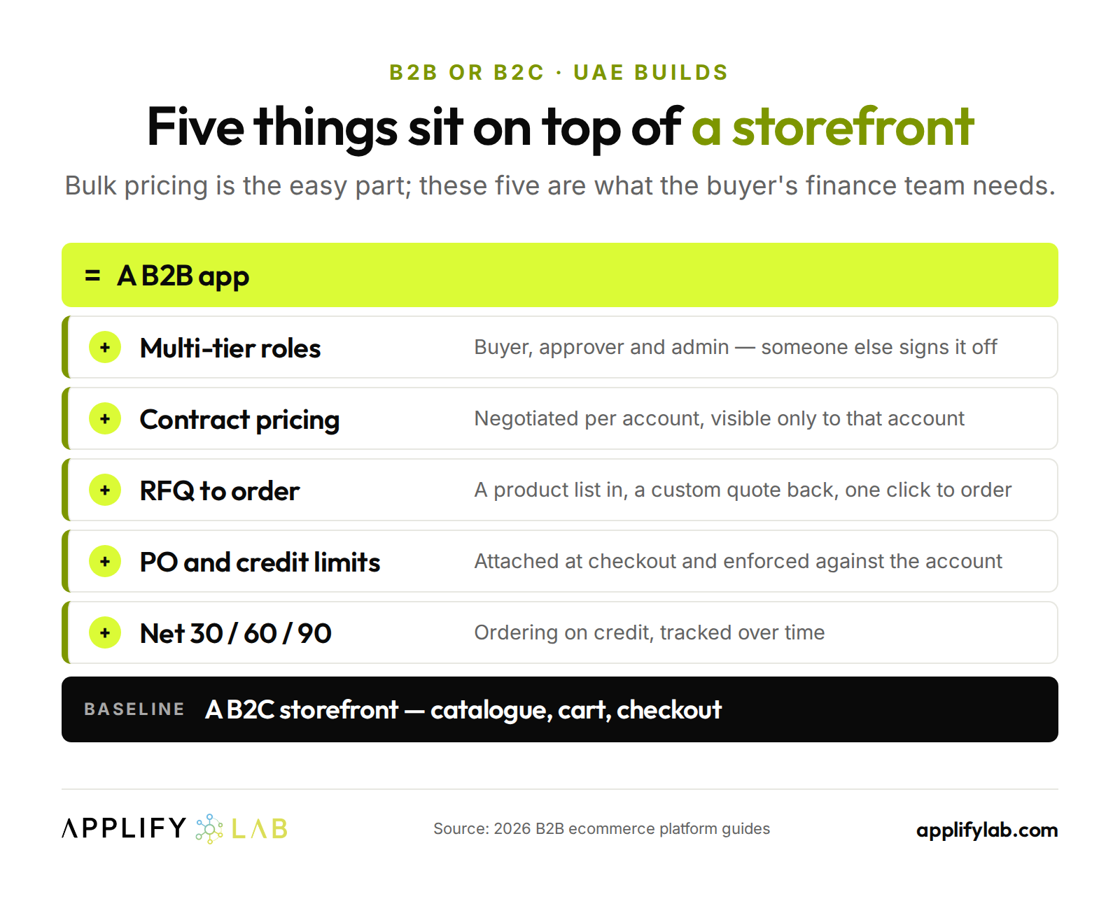 Five B2B features on top of a B2C storefront: net terms, PO and credit limits, RFQ to order, contract pricing, roles