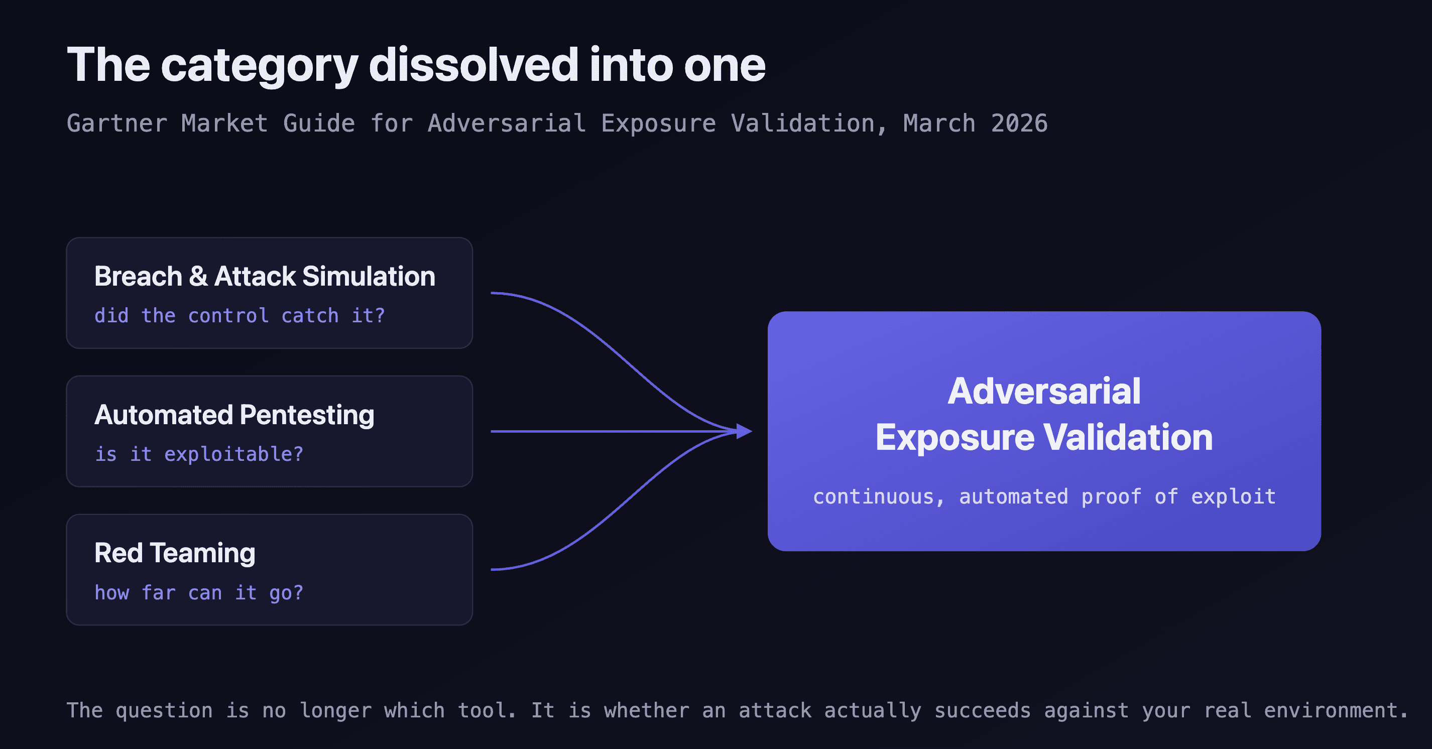 Diagram showing breach and attack simulation, automated pentesting, and red teaming converging into a single category called Adversarial Exposure Validation