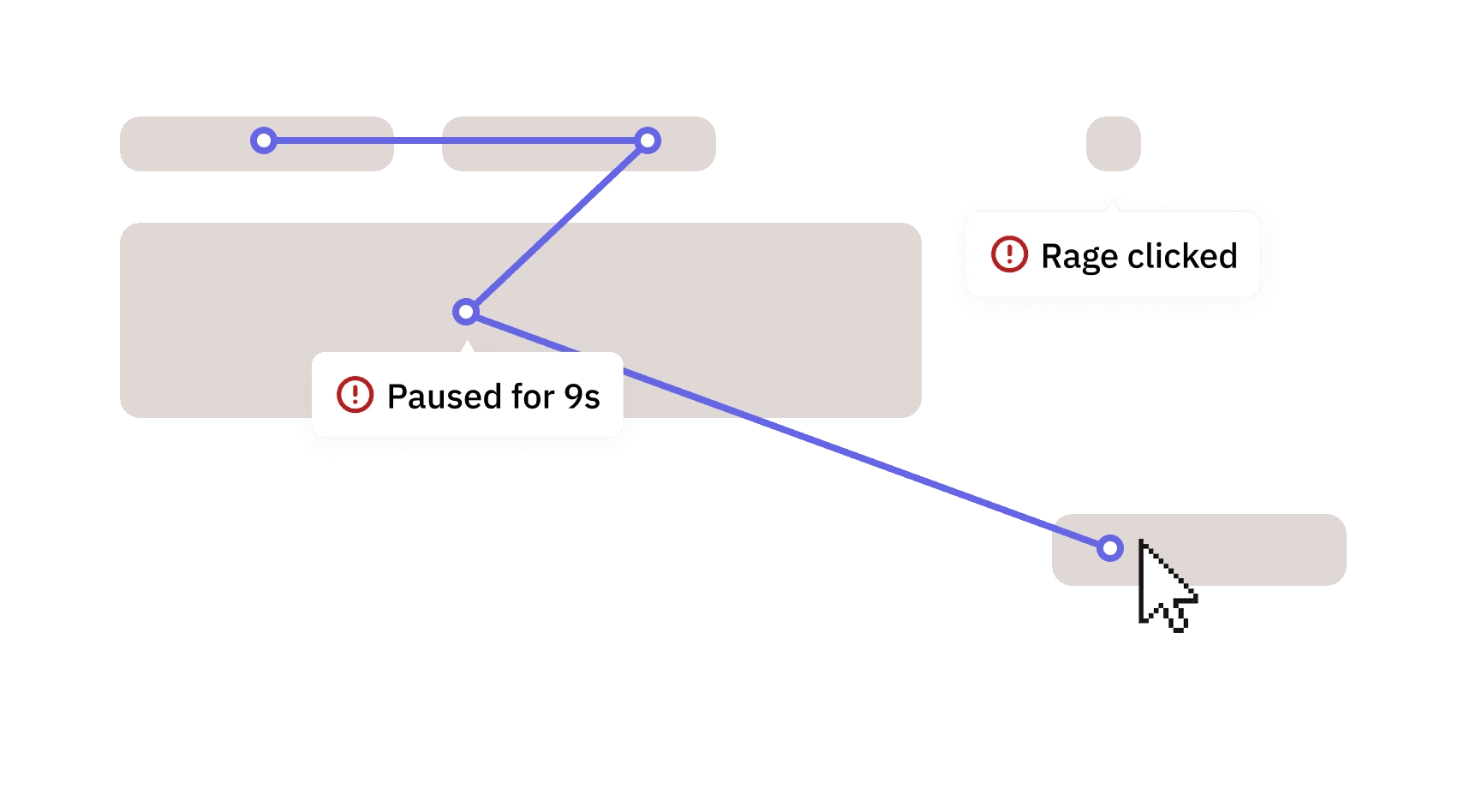 Visual timeline showing user interactions with flagged moments like pause duration and rage click