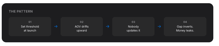 Pattern seen in outdated free shipping levels