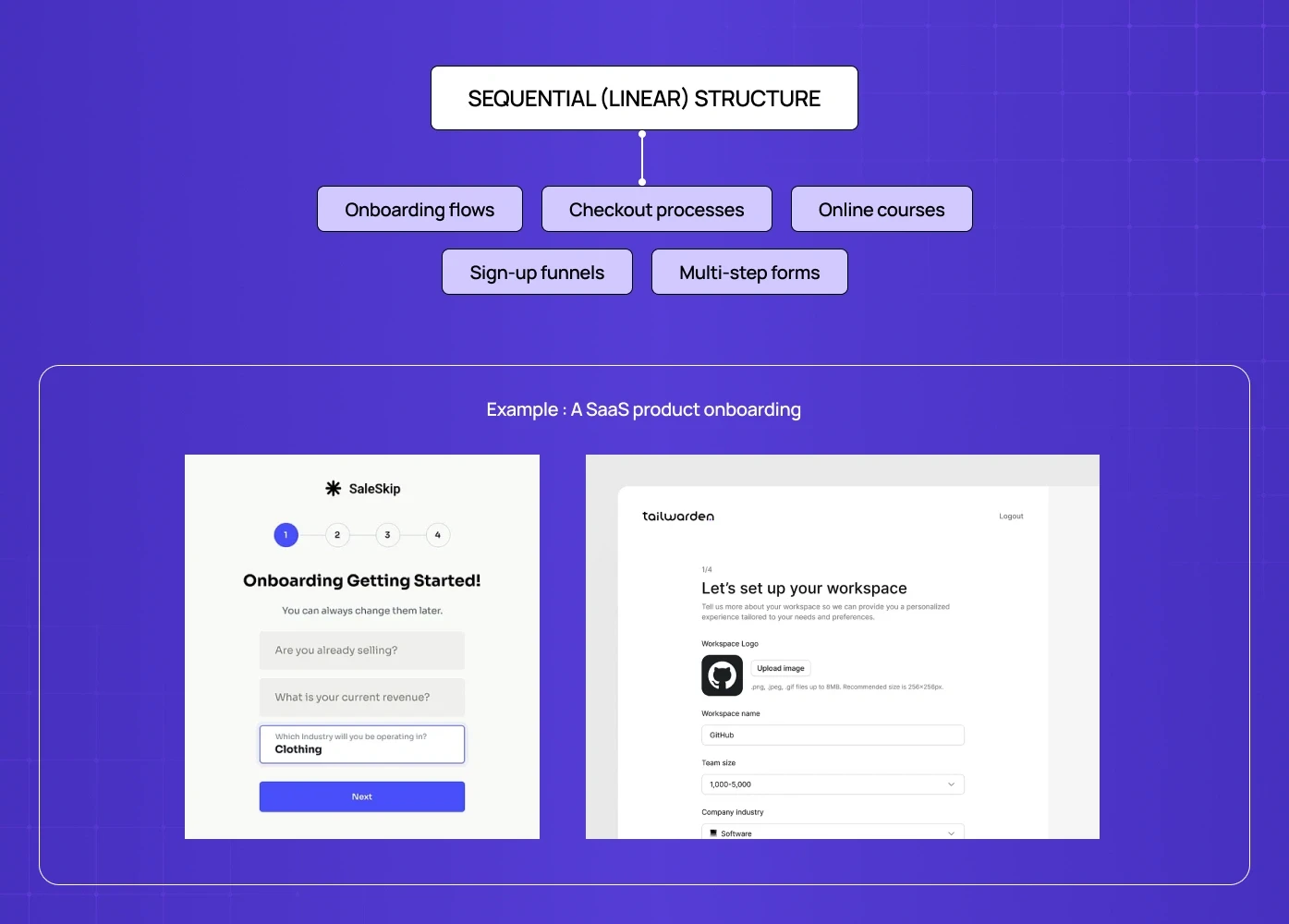 Diagram of a sequential website structure used for onboarding flows, checkout processes, sign-up funnels, and multi-step forms.