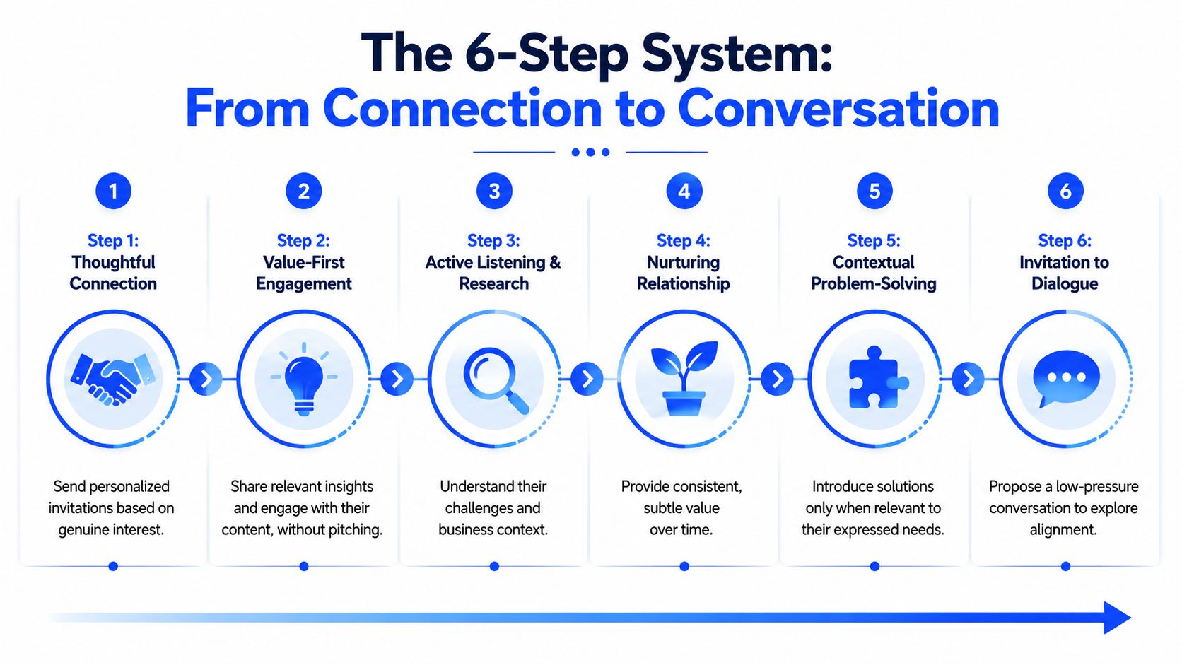A diagram outlining a six-step business strategy for building professional connections and leading into sales conversations.