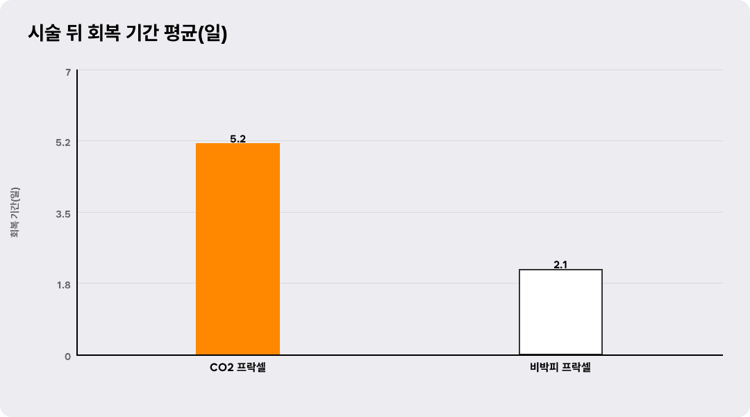 시술 뒤 회복 기간 평균(일)