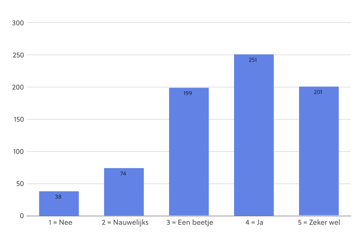 verdeling van leerlingen die aangeven of ze meer zelfvertrouwen krijgen door JoJoschool (n=763)