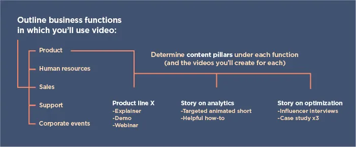 A dark blue slide titled "Outline business functions in which you'll use video." It lists functions like Product, Human Resources, Sales, Support, and Corporate events, then details content pillars and specific video types for each, such as explainer videos, demos, and influencer interviews, outlining a video content strategy.
