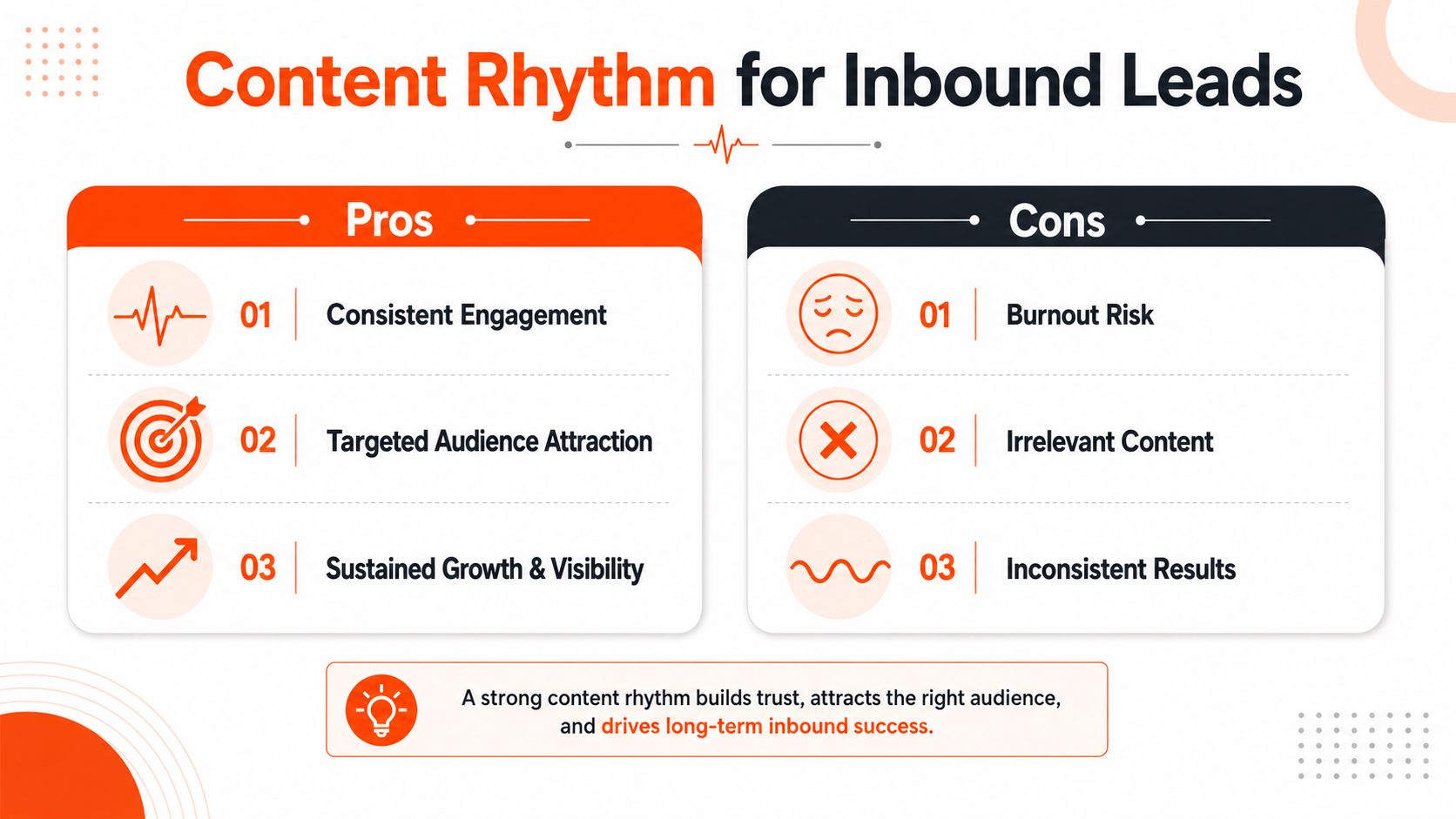 A comparison chart showing the pros and cons of maintaining a consistent content rhythm for inbound lead generation.