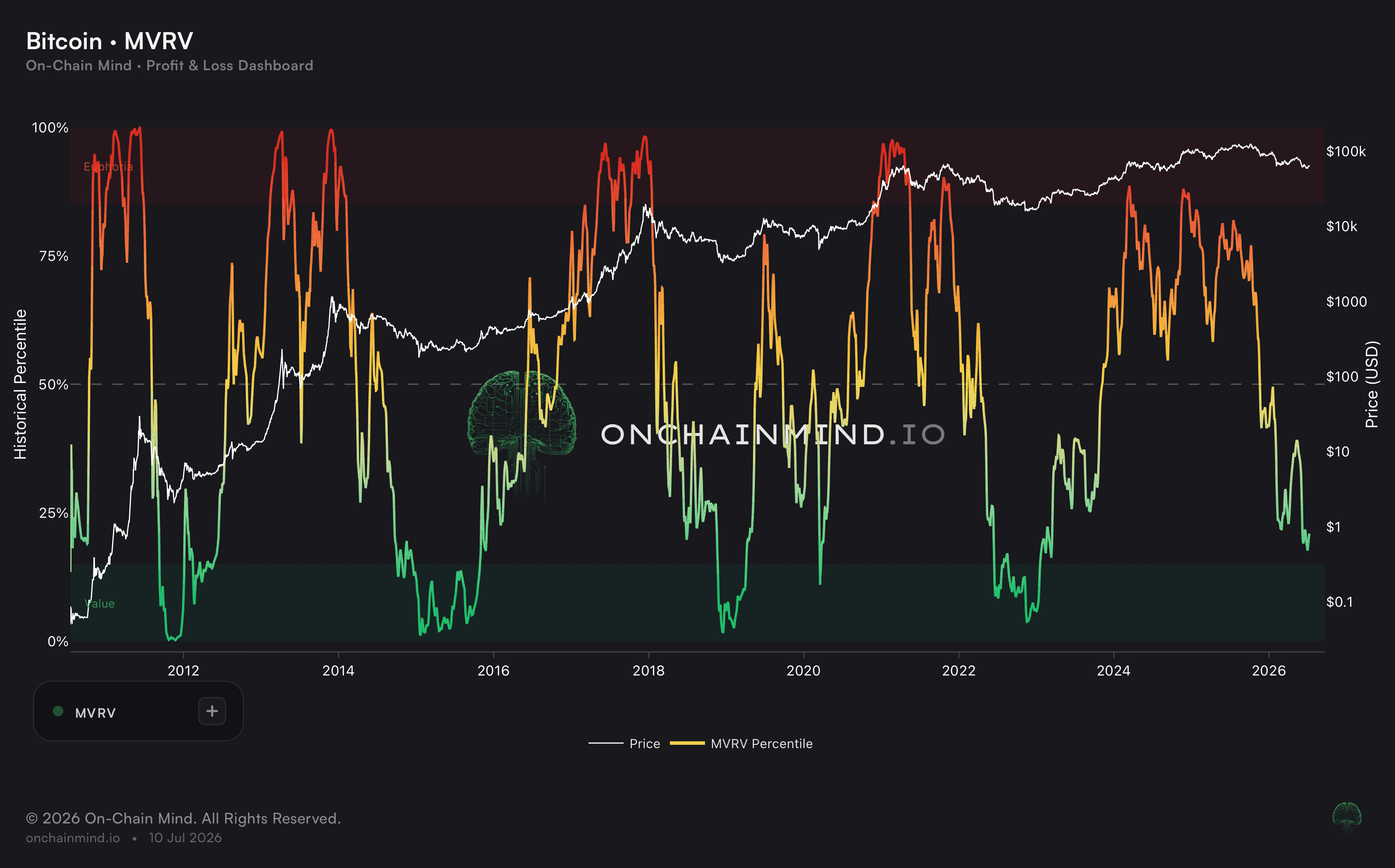 MVRV Percentile