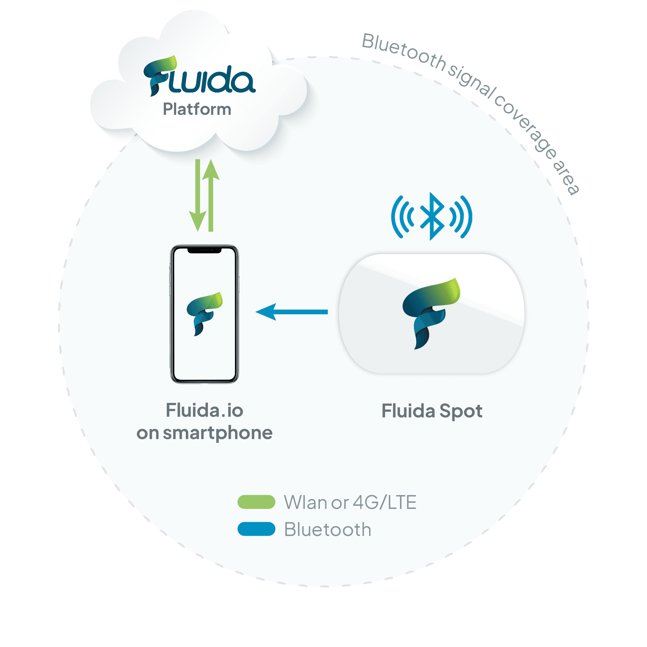 Immagine che illustra il programma di partnership di Fluida, offrendo opportunità di guadagno per system integrator, professionisti HR e consulenti digitali, con guadagni medi superiori a 1.500 € per cliente acquisito.
