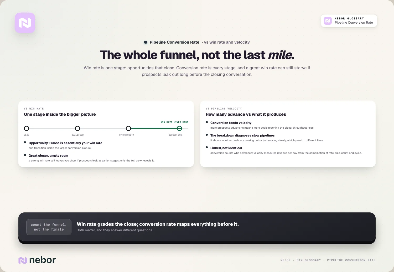 Een funnel van lead naar gekwalificeerd naar opportunity naar closed won, met de win rate gemarkeerd op de laatste stap, ter illustratie van hoe pipeline conversion rate verschilt van win rate