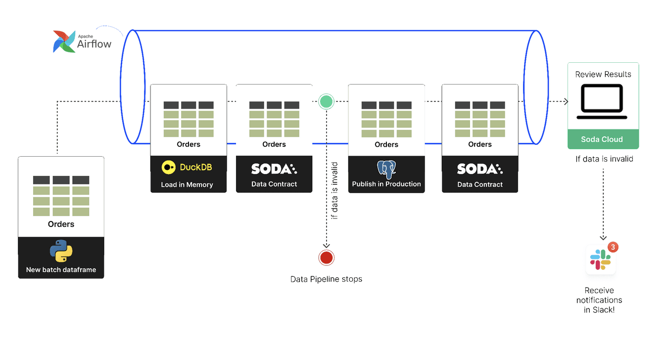 Four-task Airflow DAG with the Soda contract running at two validation points: in-memory on the DataFrame before the write, and on Postgres after