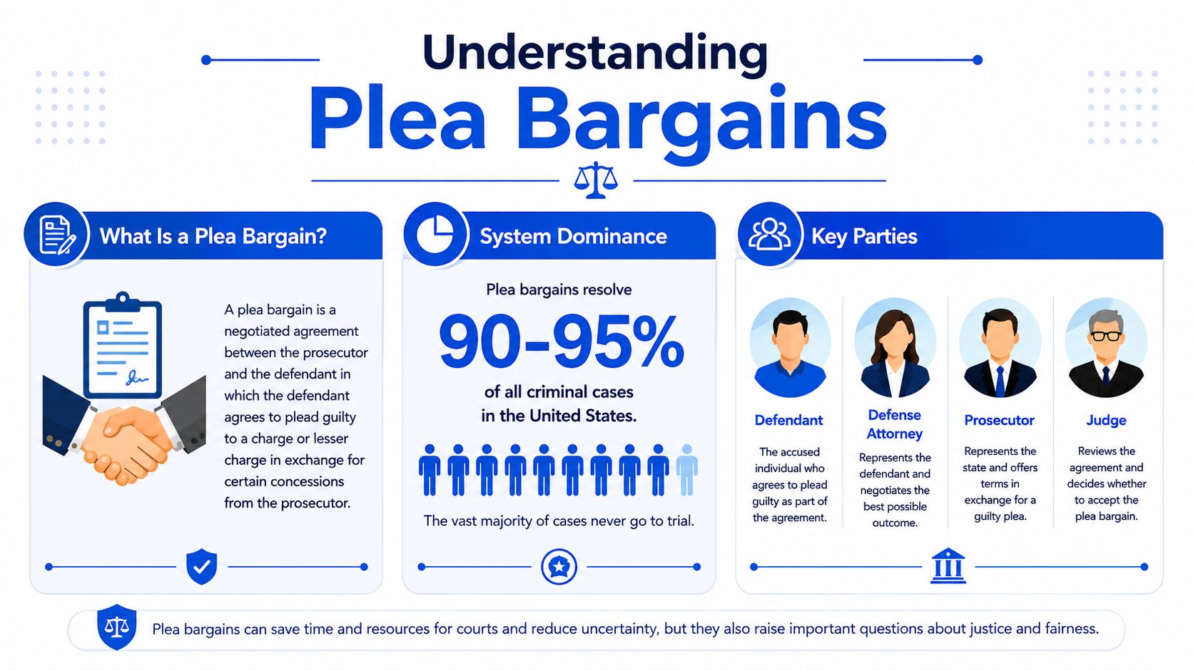 An infographic titled Understanding Plea Bargains, explaining their definition, prevalence in the US, and key parties involved.