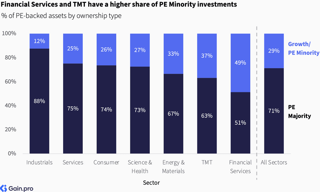 Two pie charts compare US investor dominance. Left chart: 85% US, 8% Europe, 4% Canada by EV managed. Right chart: 79% US, 11% Europe, 6% Canada by count.