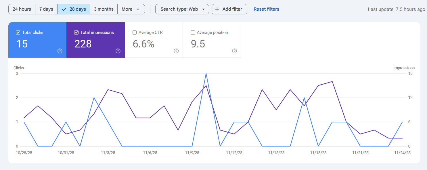 B2B vinegar manufacturer's SEO performance before starting