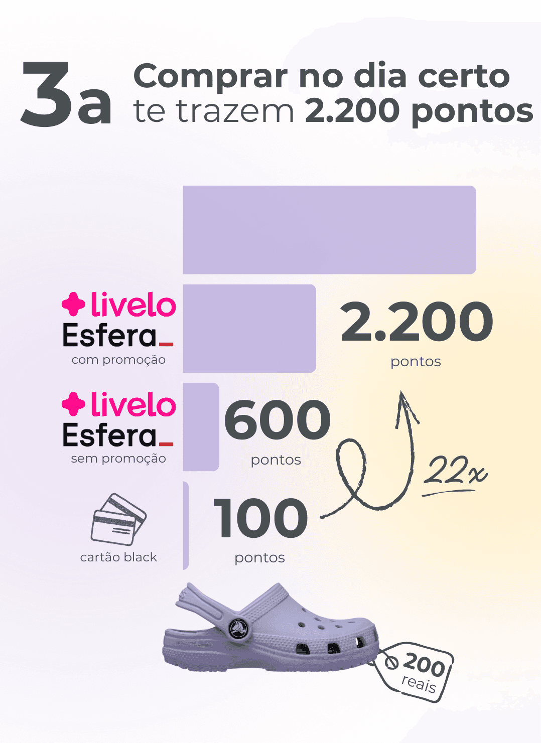 omparativo mostrando que comprar um Crocs de 200 reais no dia certo gera 2.200 pontos, contra 600 pontos em um dia comum e 100 pontos no cartão.
