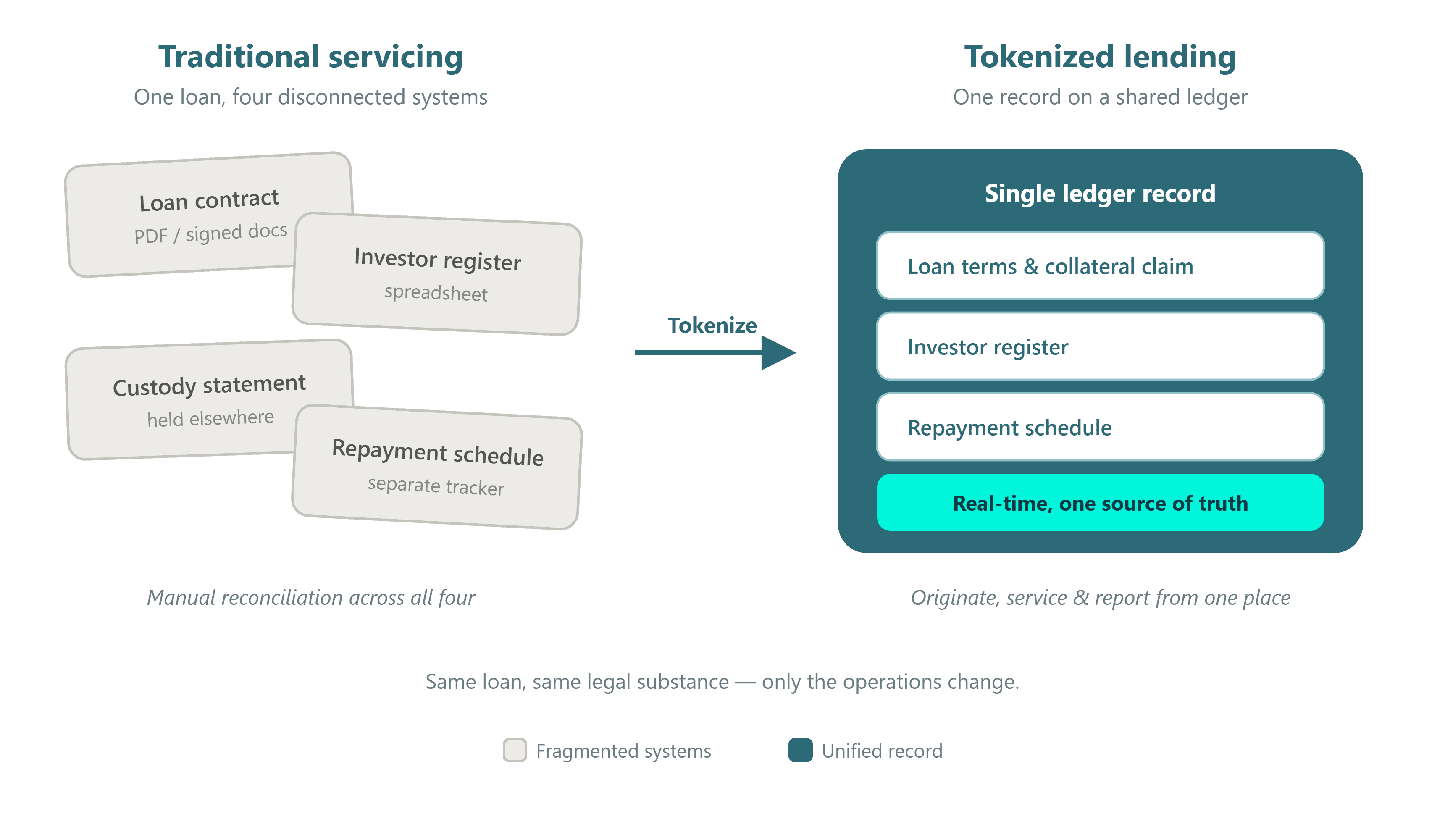 Diagram comparing one asset-backed loan across four separate systems with the same loan held as a single shared ledger record.
