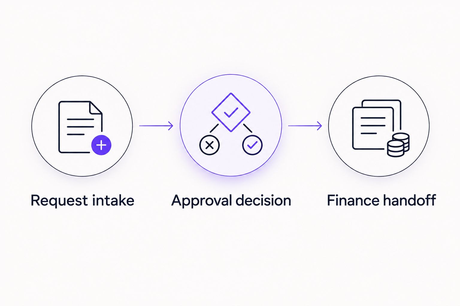 Three stages of an invoice workflow: request intake, approval decision, and finance handoff.