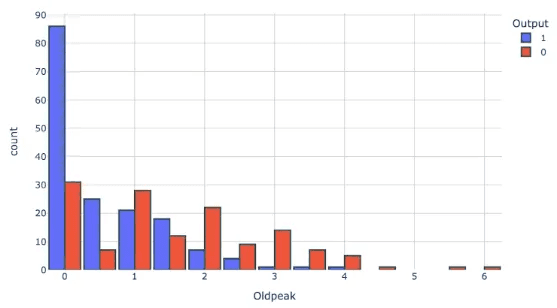 the-effect-of-oldpeak-on-risk-of-heart-attack-graph