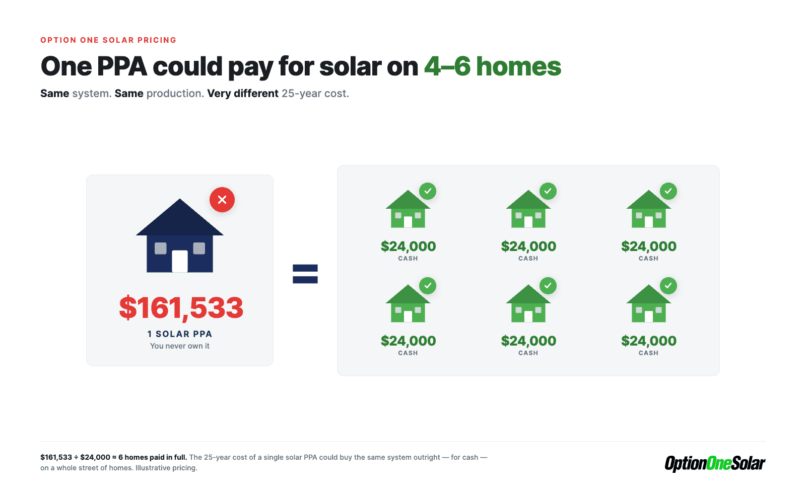 One solar PPA at $161,533 shown beside six houses at $24,000 each, illustrating that a single PPA could pay for solar outright on four to six homes.