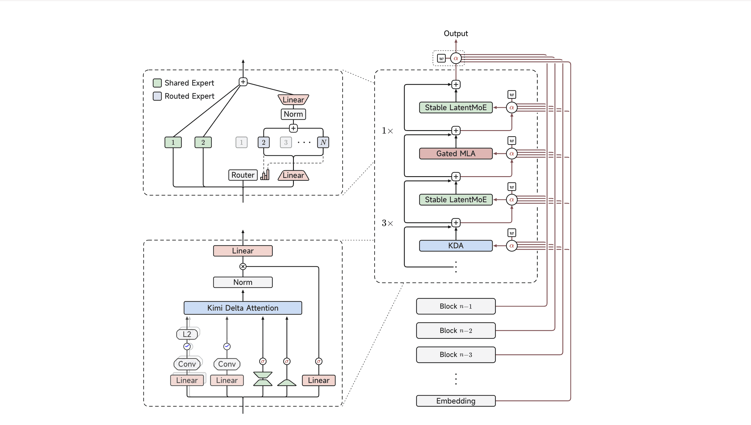 Kimi K3 architecture: the Stable LatentMoE and KDA modules (left), the AttnRes operation α (top right), and the Block Attention Residuals backbone (right)