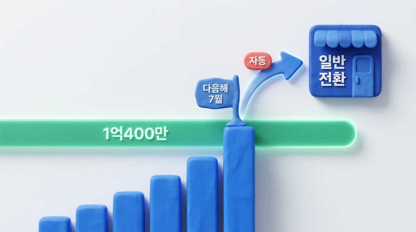 매출 1억400만원 초과 시 다음해 7월 일반과세로 자동 전환되는 도해