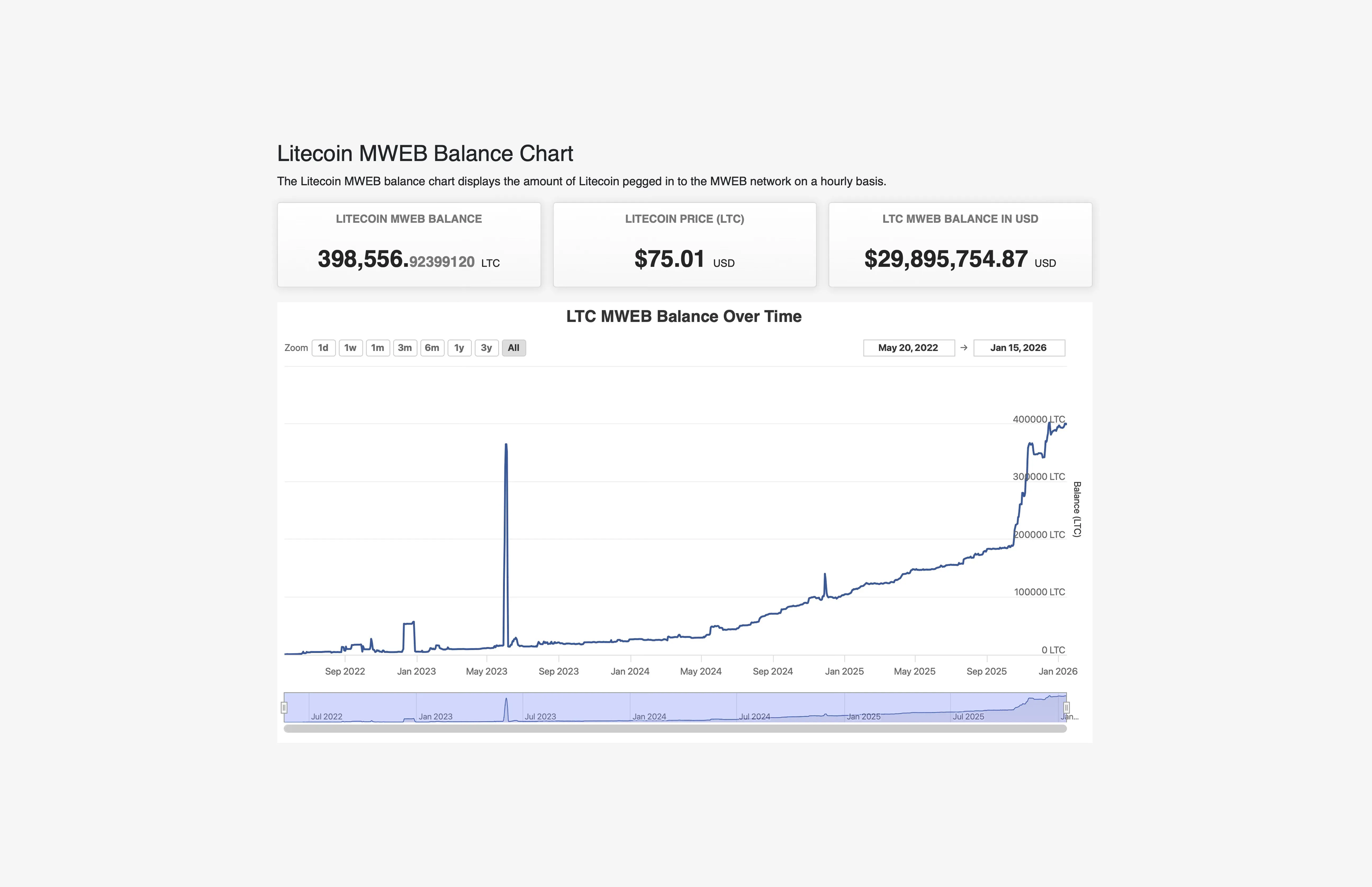 0.5% of LTC circulating supply locked in the privacy layer on January 15, 2026
