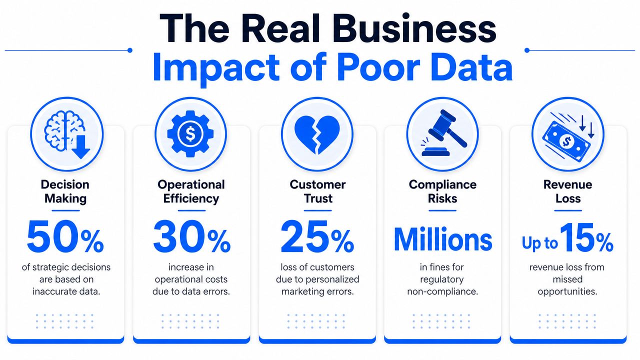 An infographic detailing five key business impacts of poor data quality, including revenue loss and compliance risks.