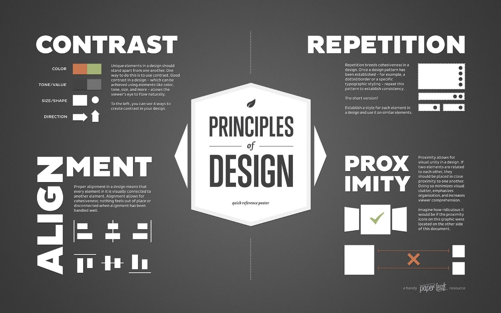 "Principles of Design" poster from Paper Leaf that describes Contrast, Repetition, Alignment, and Proximity.