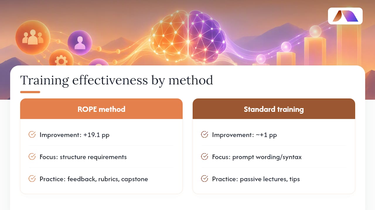 What Training Methods Actually Improve Prompt Skills? — overview diagram