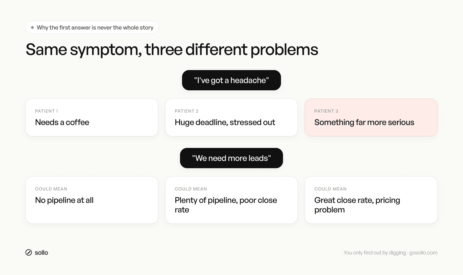 Three headaches analogy: why discovery questions for consultants must go past the first answer