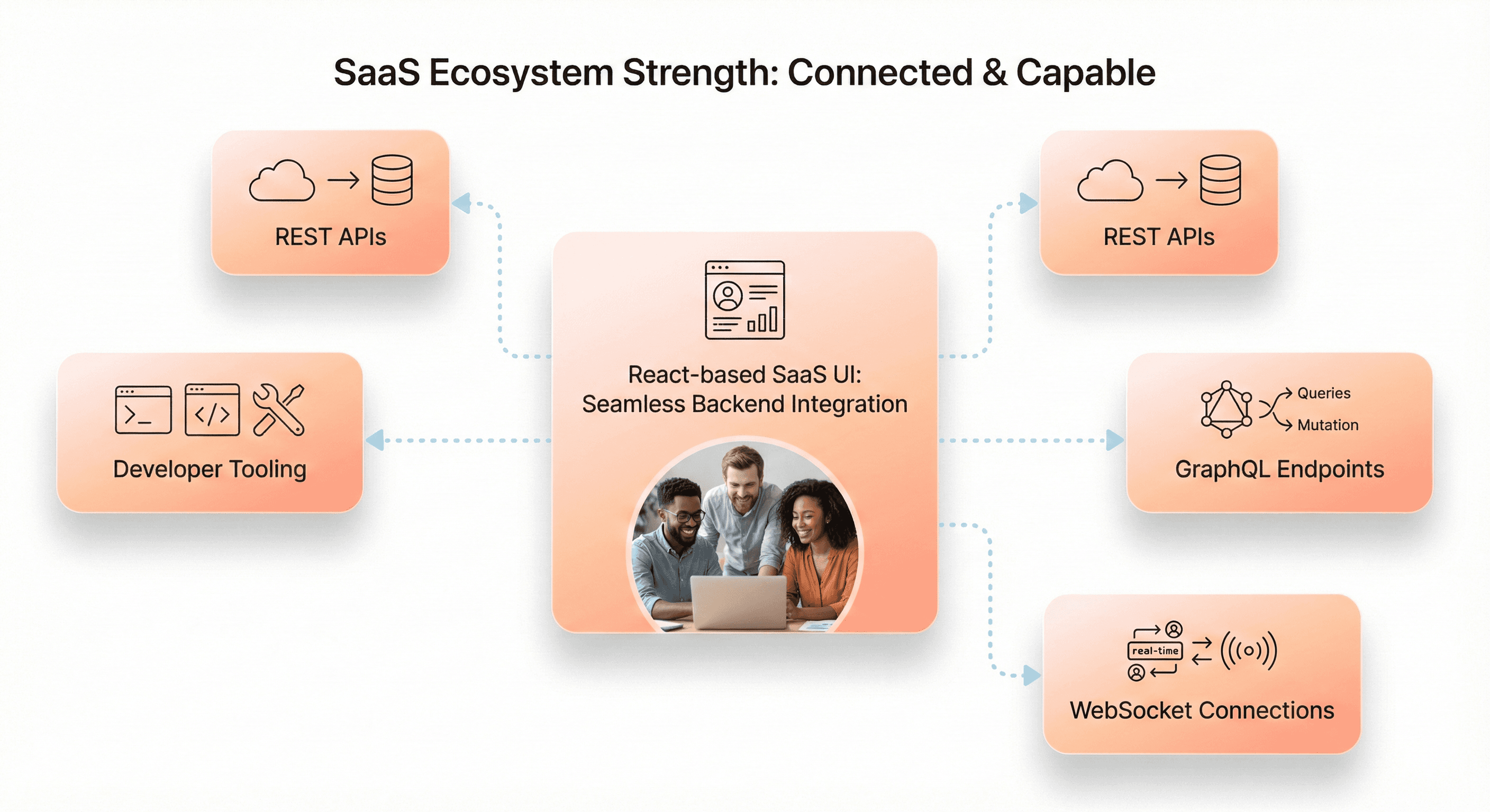React SaaS frontend connected to REST APIs, GraphQL services, WebSockets, and developer tooling for flexible backend integration