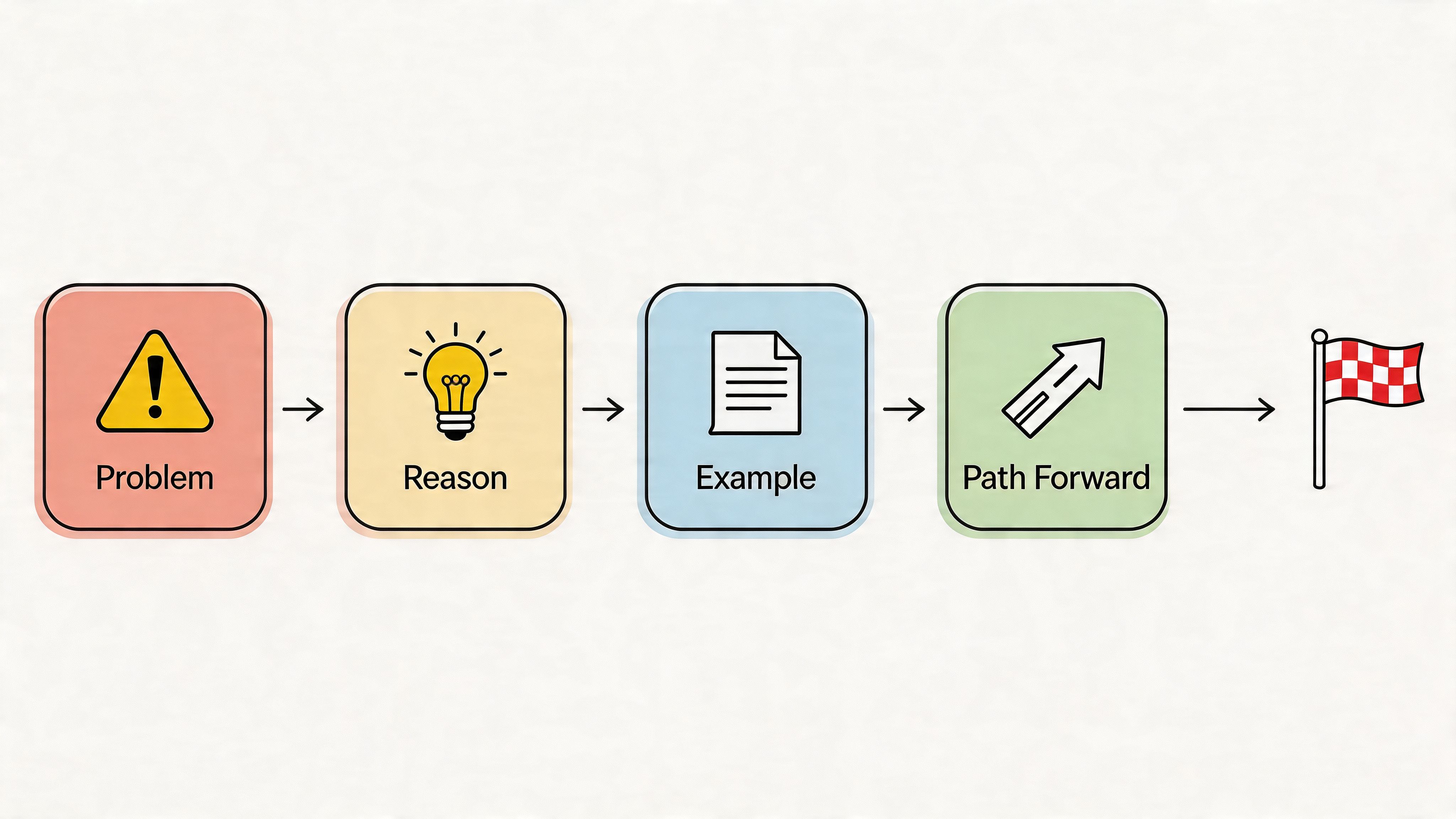 A flowchart diagram showing the steps of problem, reason, example, and path forward to reach a goal.