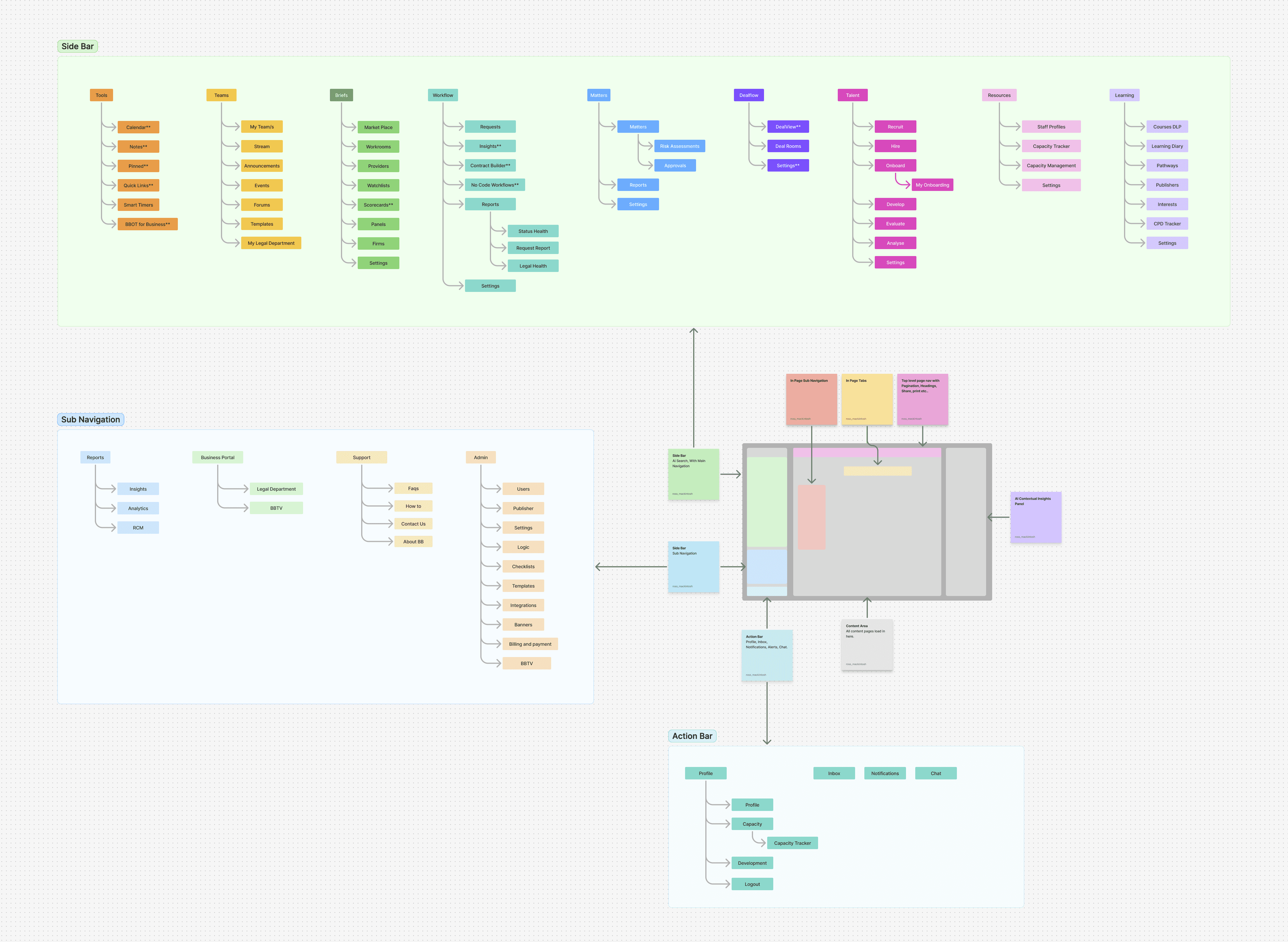 New Information Architecture and UI Map