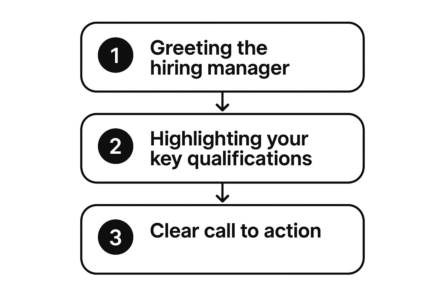 Infographic about message to hiring manager