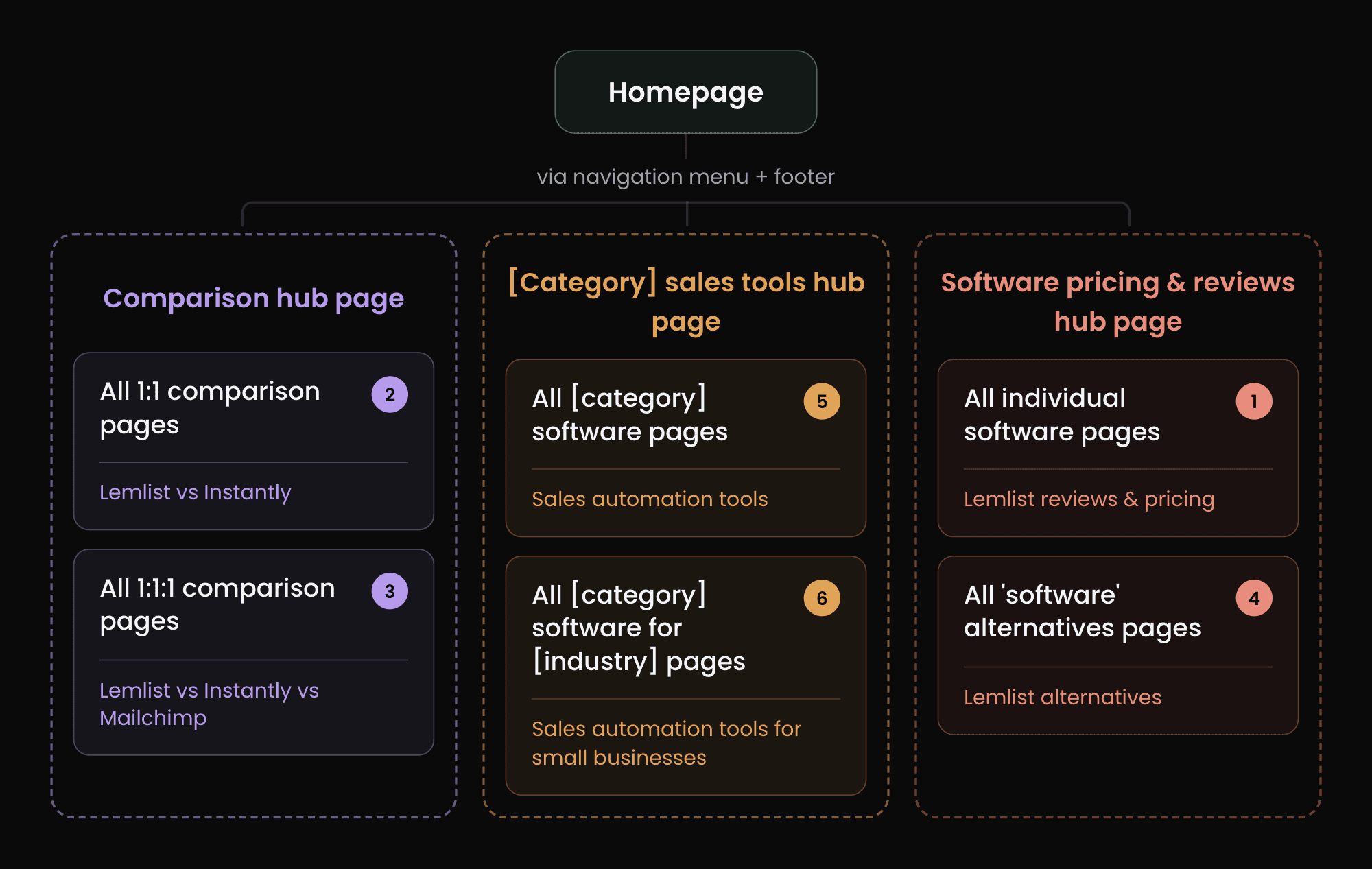 Hub-and-spoke site architecture diagram connecting comparison, category, and software pages