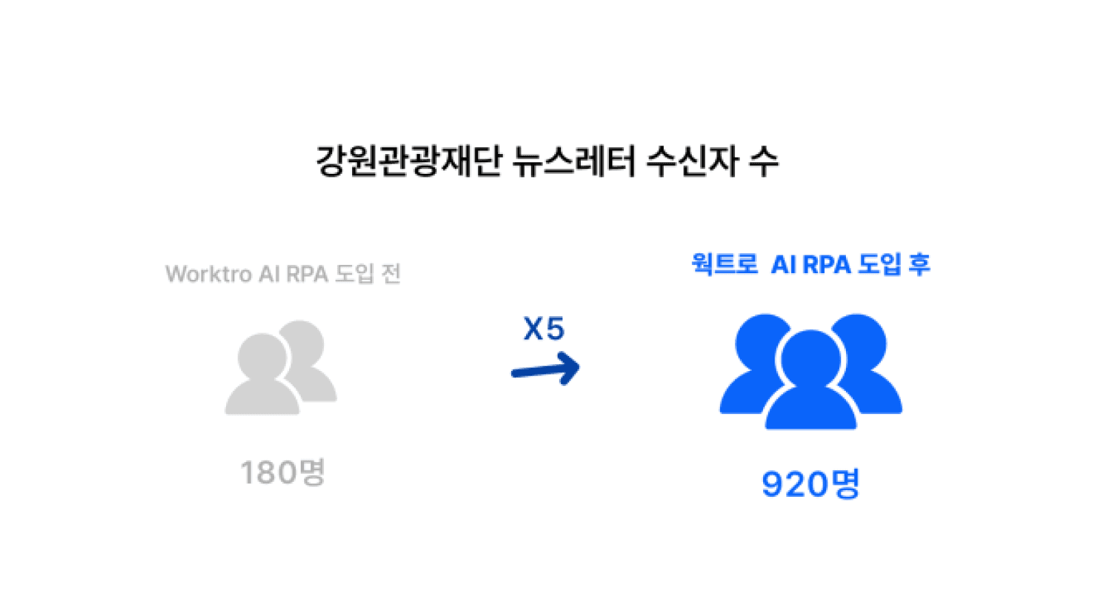 Worktro IPA 도입 후 강원관광재단 뉴스레터 수신자가 약 5배 증가한 성과