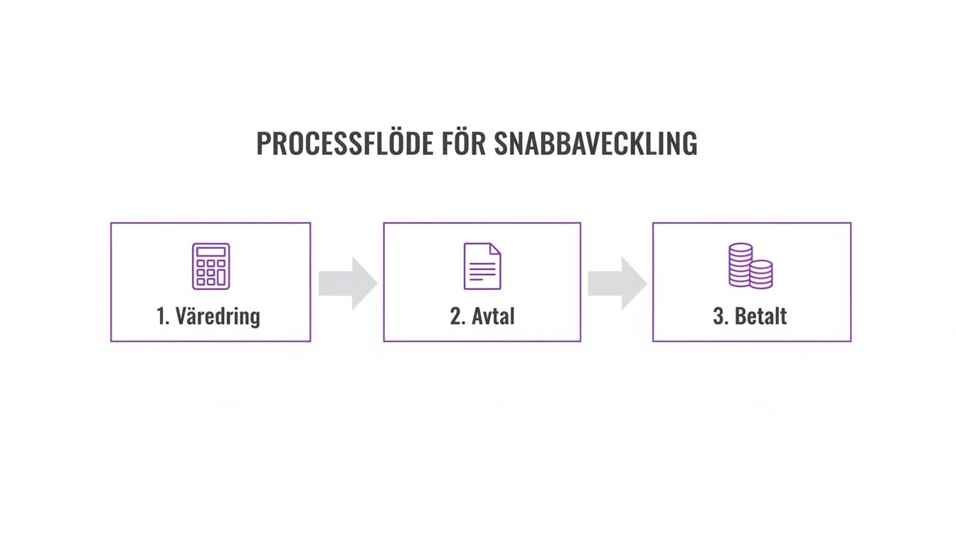 En visuell representation av processflödet för snabbavveckling, med steg för värdering, avtal och betalning.