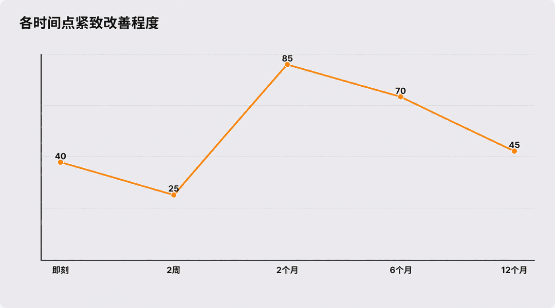 不同时间点的紧致改善程度