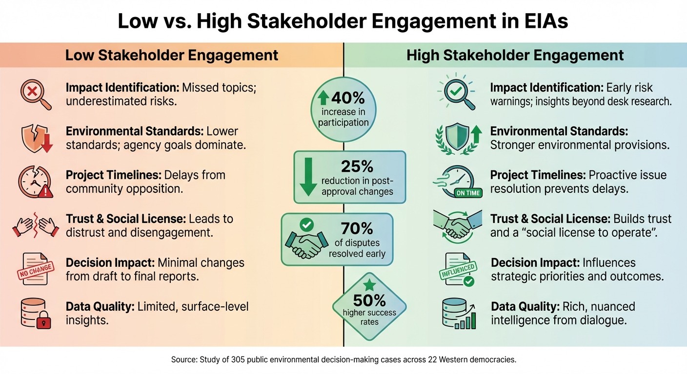 Low vs High Stakeholder Engagement Impact on EIA Outcomes