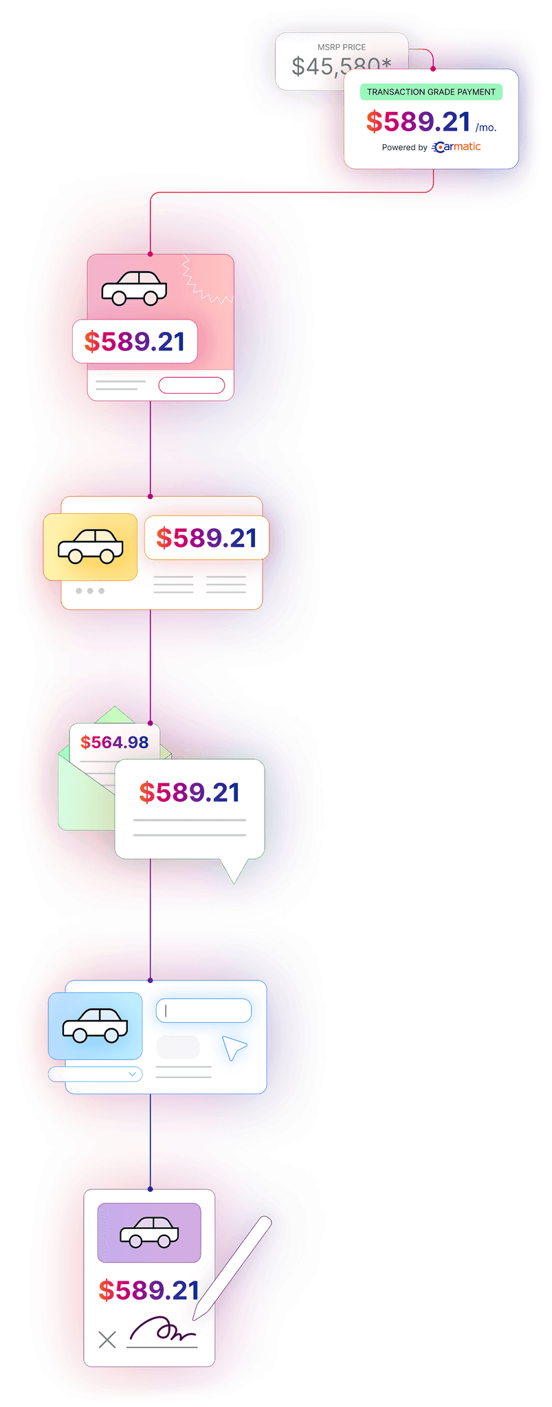 Flowchart showing various Carmatic use cases. At the top, a $45,580 MSRP price becomes a $589.21-a-month transaction-grade payment. A line connects them to 5 use cases: marketing (social media post), websites (dealership car listing), messaging (email and SMS), digital retailing, and desking (contract).