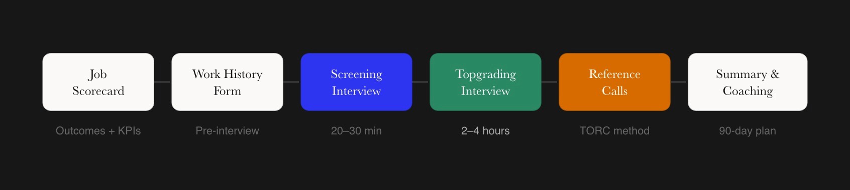 Six-stage topgrading hiring process from scorecard to coaching.