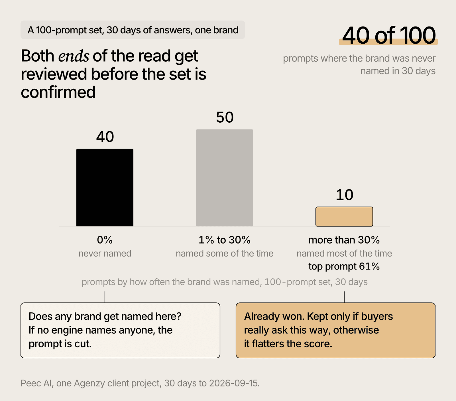A 100-prompt set after 30 days: 40 prompts never named the brand, 50 named it in up to 30% of answers, 10 above 30%.